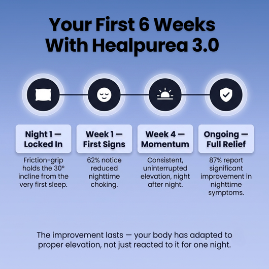 Healpurea Premium 3.0™ Ergonomic Wedge Pillow